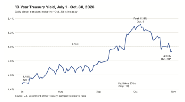 Line chart of the 10-year Treasury yield from July 1 to October 30, 2026, daily close at constant maturity. The yield rises from 4.48% on July 1, crosses 5.00% around the Fed's 25 bp hike on September 16, peaks at 5.31% on October 5, and falls back to 4.93% intraday on October 30 (Source: U.S. Department of the Treasury, daily par yield curve rates).