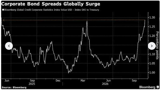 Bloomberg chart titled "Corporate Bond Spreads Globally Surge" showing the Bloomberg Global Credit Corporate Statistics Index option-adjusted spread to Treasuries from June 2025 to October 2026. The spread ranged between roughly 1.00 and 1.28 percentage points before surging in September and October 2026 to about 1.29, matching the highs of the period (Source: Bloomberg).