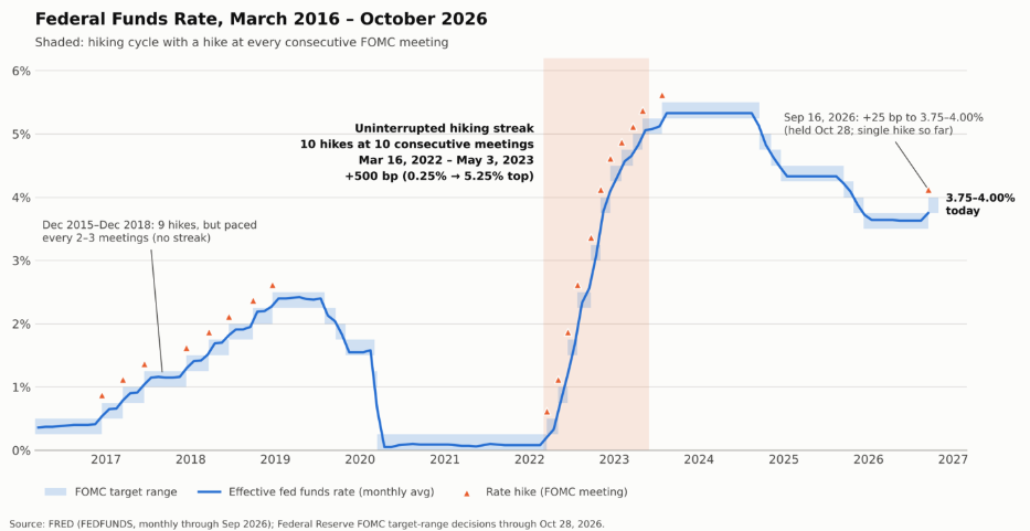 Federal funds rate chart from March 2016 to October 2026 showing the FOMC target range and monthly effective rate, with rate hikes marked. It highlights the uninterrupted hiking streak of 10 hikes at 10 consecutive meetings from March 2022 to May 2023 (+500 bp to a 5.25% top), the September 16, 2026 hike of 25 bp to 3.75–4.00%, and the hold on October 28 (Sources: FRED FEDFUNDS; Federal Reserve FOMC target-range decisions).