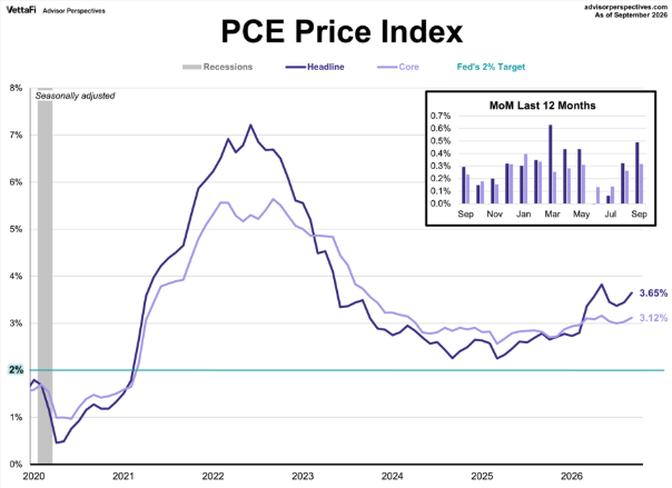 PCE Price Index chart from 2020 to September 2026 showing headline and core PCE inflation against the Fed's 2% target. Both peaked in 2022 (headline above 7%), fell toward 2.5% by 2025, and have since turned back up, with headline at 3.65% and core at 3.12% as of September 2026; an inset shows month-over-month changes for the last 12 months (Source: VettaFi Advisor Perspectives).
