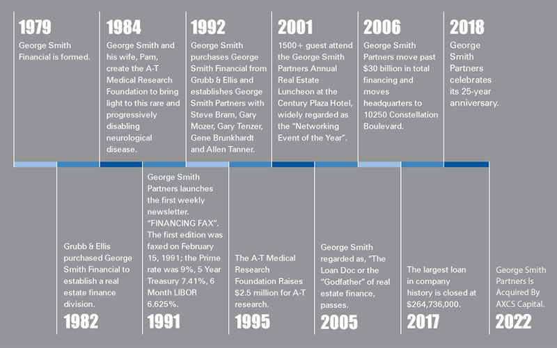 George Smith Partners Company Timeline